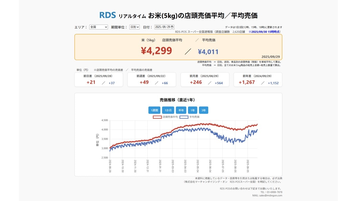 2025年9月29日 お米5kgの店頭売価平均／平均売価　※2025/9/30　15時時点（画像出典：株式会社マーチャンダイジング・オン　RDS-POSスーパー全国）