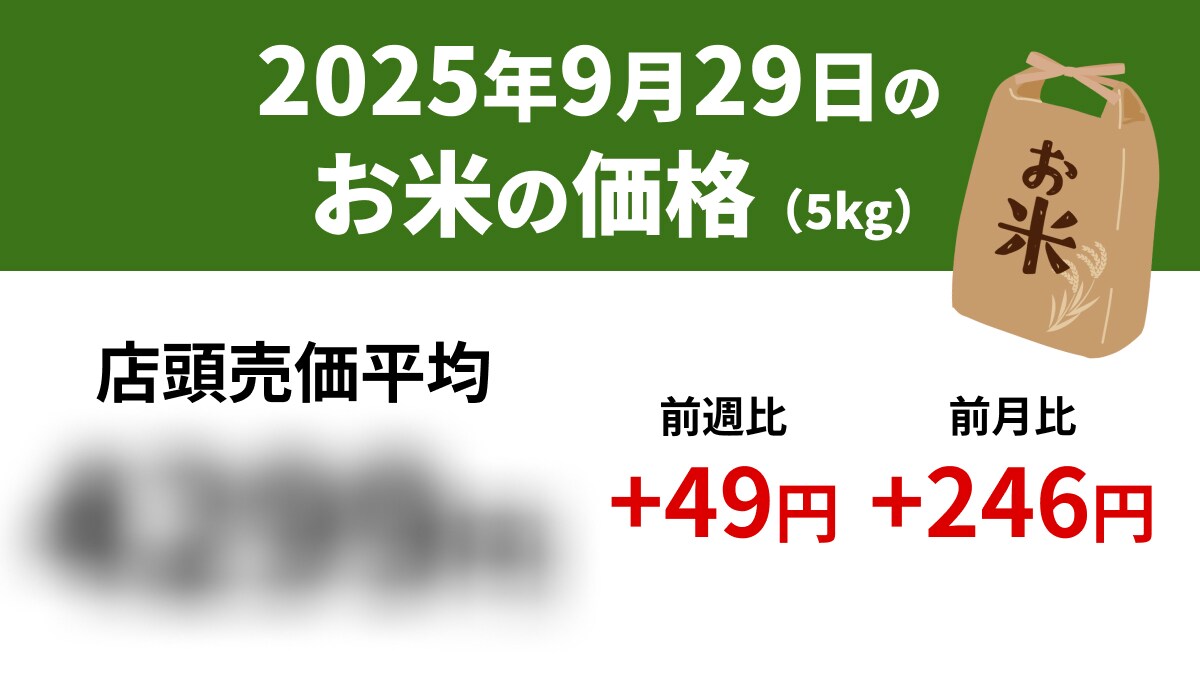 【速報】新米の影響か？9/29スーパーの「お米5kg」店頭売価平均4299円、前週+49円、前年+1267円