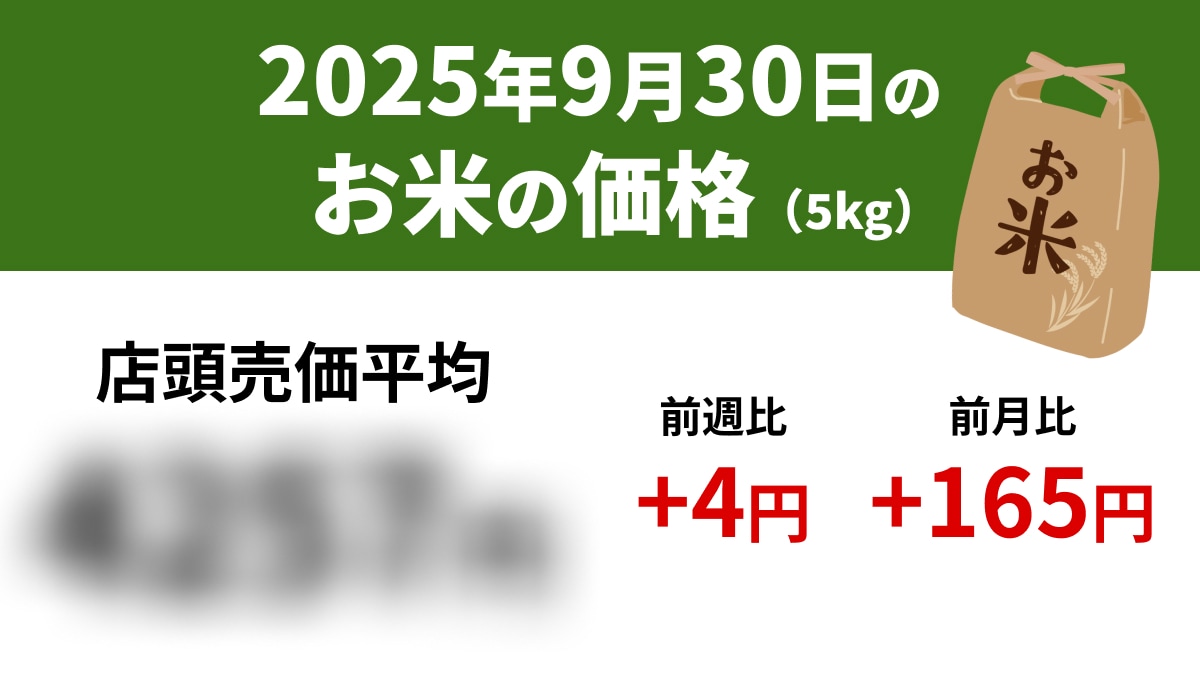 【速報】新米の影響か？9/30スーパーの「お米5kg」店頭売価平均4257円、前週+4円、前年+1231円
