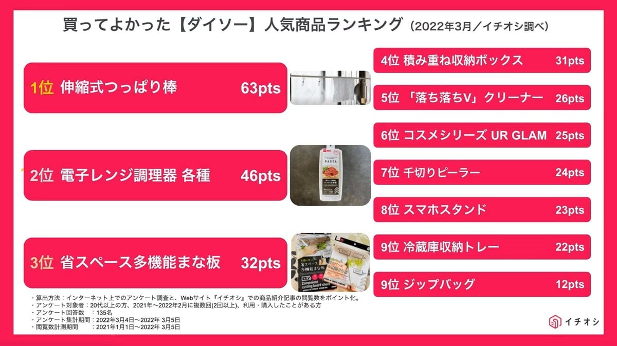 ダイソーのおすすめ商品ランキングTOP10