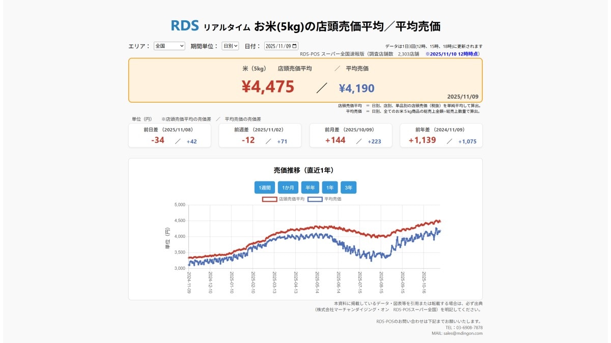 2025年11月9日 お米5kgの店頭売価平均／平均売価　※2025/11/10　12時時点（画像出典：株式会社マーチャンダイジング・オン　RDS-POSスーパー全国）