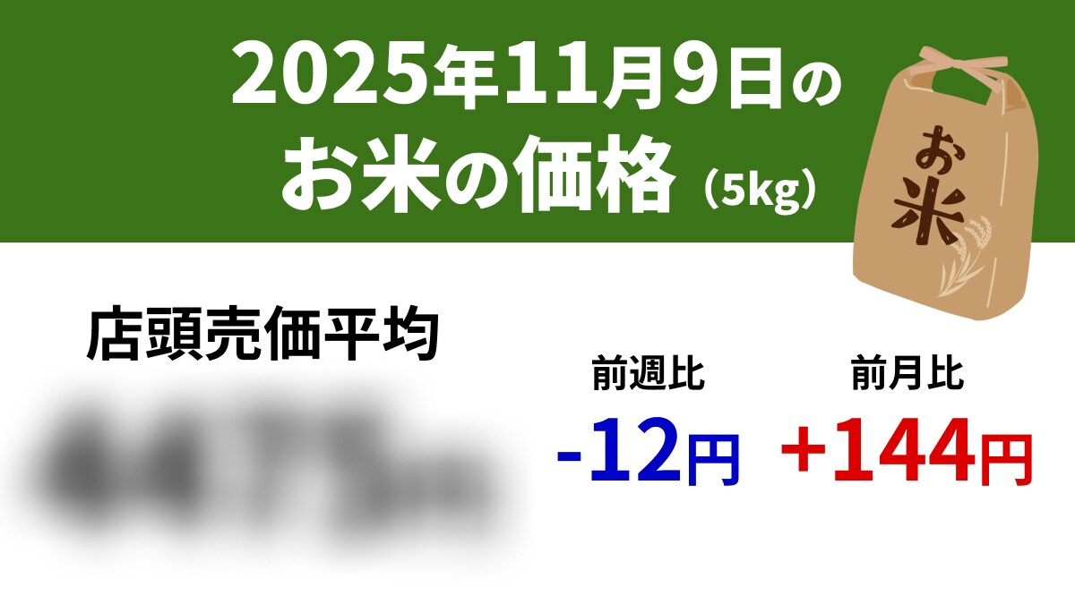 【速報】11/9スーパーの「お米5kg」は店頭売価平均4475円、前週-12円、前年+1139円