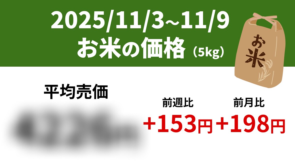【速報】スーパーの「お米5kg」は平均売価4226円、前週+153円、前年+1062円（11/3～11/9）