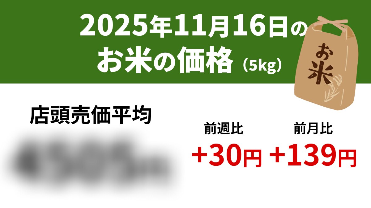 【速報】11/16 スーパーの「お米5kg」店頭売価平均4505円、前週+30円、前年+1158円