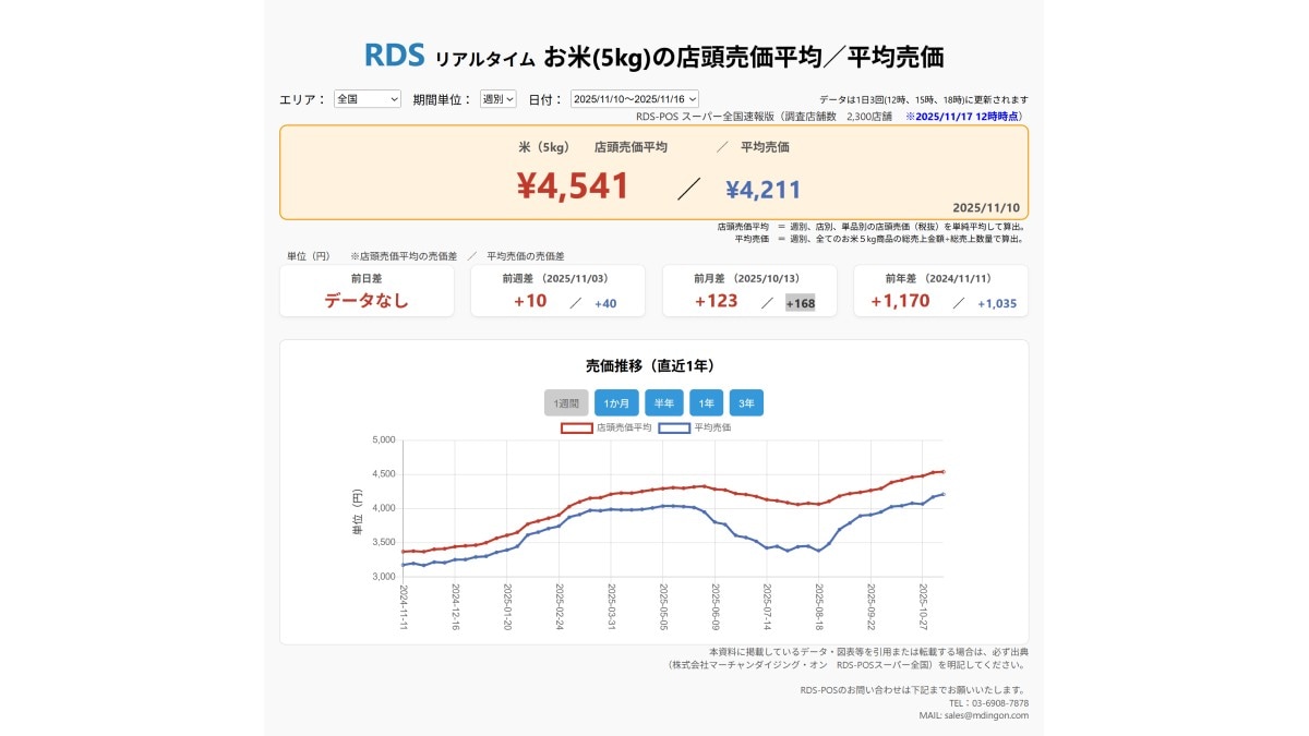 2025年11月10日~11月16日 お米5kgの店頭売価平均/平均売価 ※2025/11/17 12時時点(画像出典:株式会社マーチャンダイジング・オン RDS-POSスーパー全国)