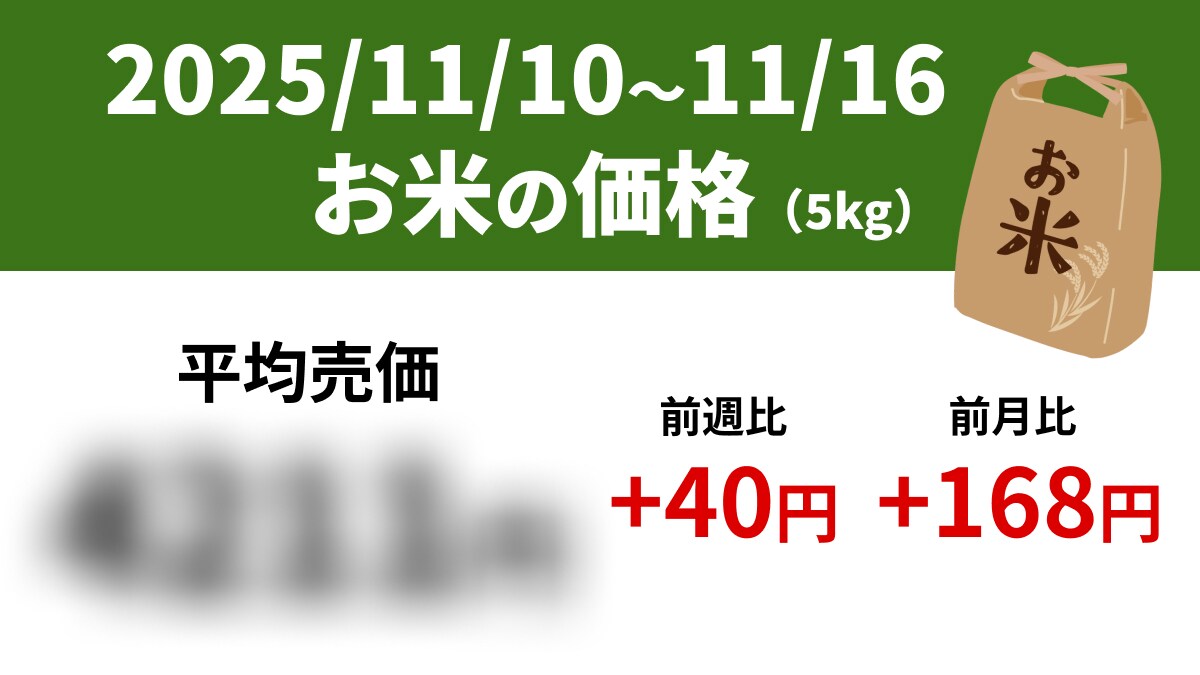 【速報】スーパーの「お米5kg」は平均売価4211円、前週+40円、前年+1,035円（11/10～11/16）