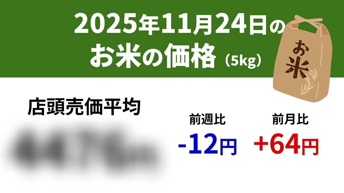 【速報】11/24スーパーの「お米5kg」は店頭売価平均4476円、前週-12円、前年+1107円