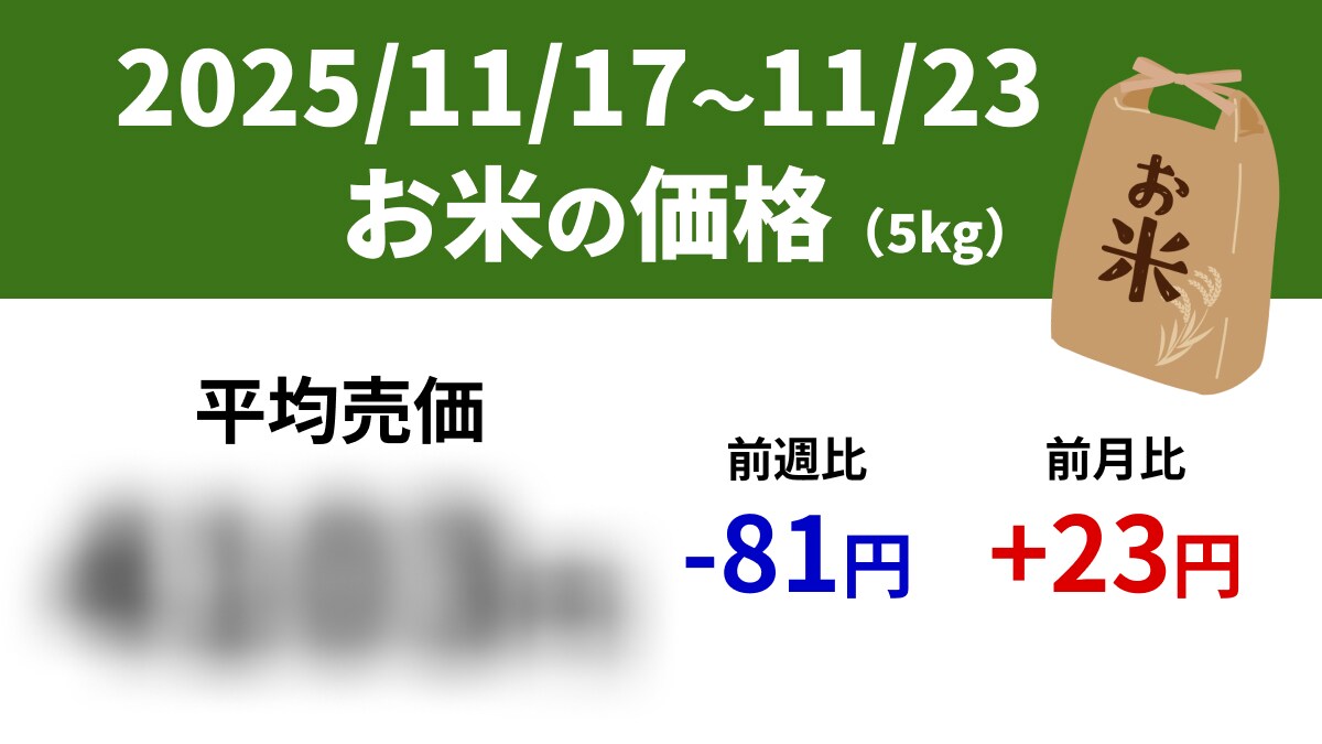 【速報】スーパーの「お米5kg」は平均売価4103円、前週-81円、前年+905円（11/17～11/23）