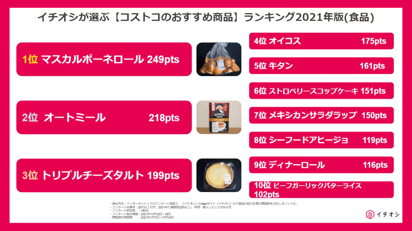 コストコのおすすめ商品ランキング食品編
