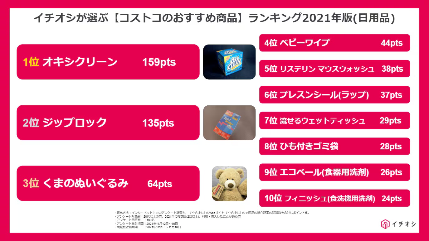 コストコのおすすめ商品ランキング日用品編