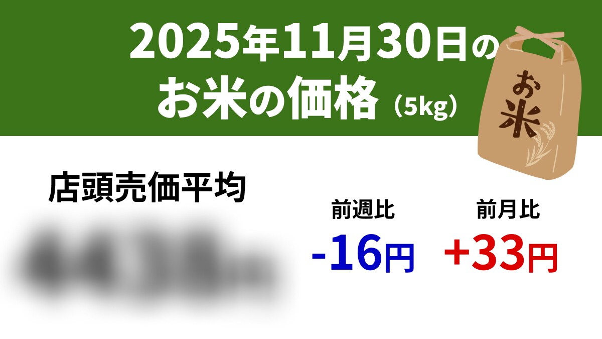 【速報】11/30スーパーの「お米5kg」は店頭売価平均4438円、前週-16円、前年+1,070円