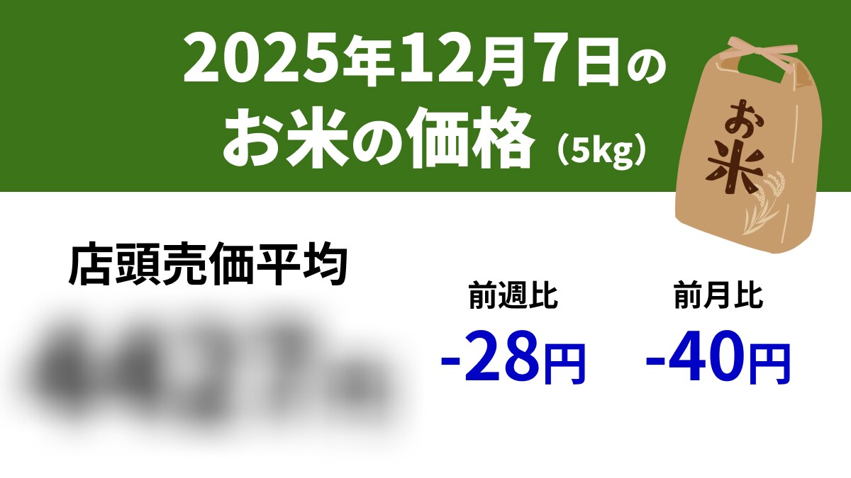 【速報】12/7スーパーの「お米5kg」は店頭売価平均4427円、前週-28円、前年+1047円