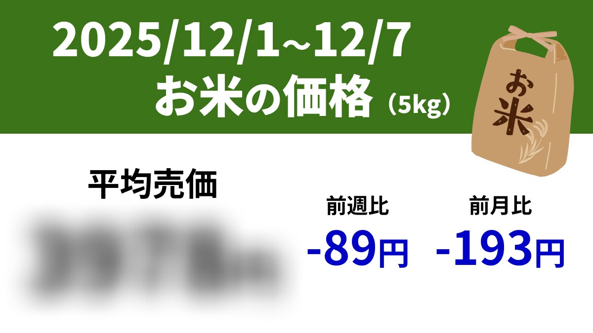 【速報】スーパーの「お米5kg」は平均売価3978円、前週-89円、前年+760円（12/1～12/7）