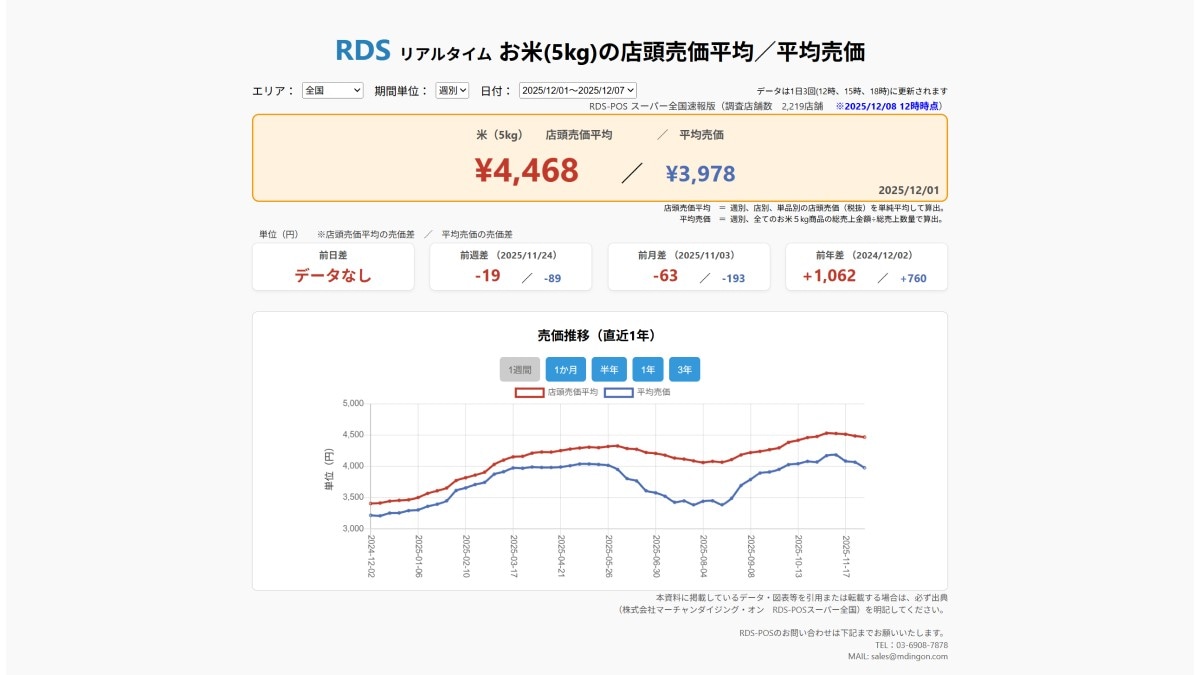 2025年12月1日～12月7日 お米5kgの店頭売価平均／平均売価　※2025/12/8　12時時点（画像出典：株式会社マーチャンダイジング・オン　RDS-POSスーパー全国）