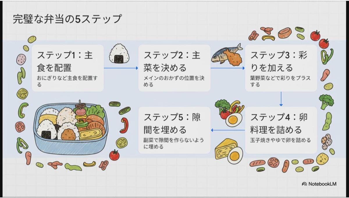 ランチボックスにお弁当をきれいに詰める方法