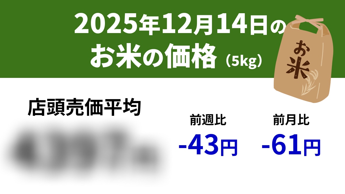 【速報】12/14スーパーの「お米5kg」は店頭売価平均4397円、前週-43円、前年+995円