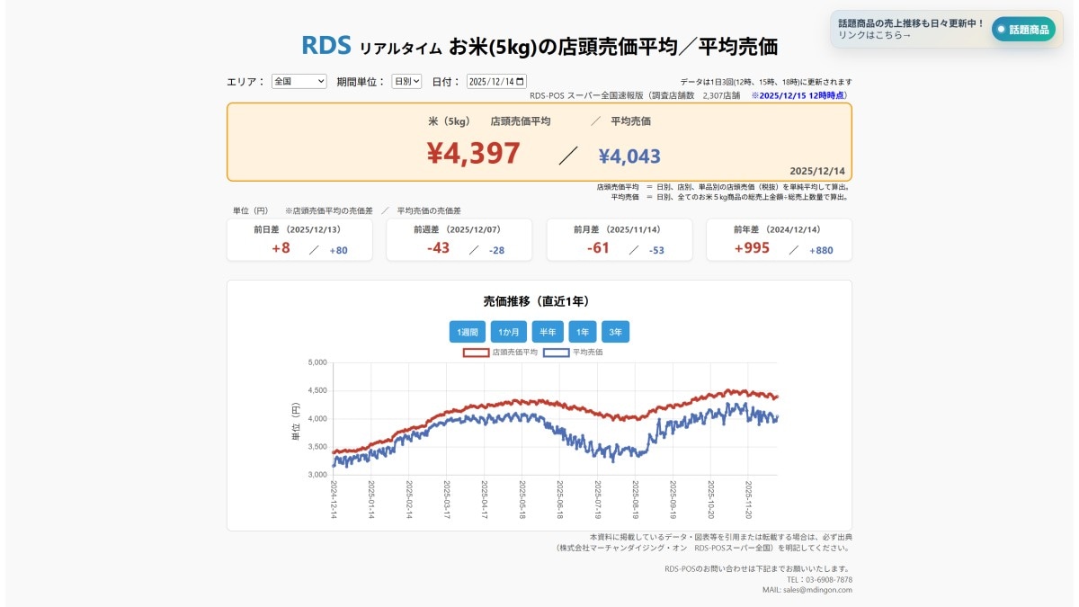 2025年12月14日 お米5kgの店頭売価平均/平均売価 ※2025/12/15 12時時点(画像出典:株式会社マーチャンダイジング・オン RDS-POSスーパー全国)