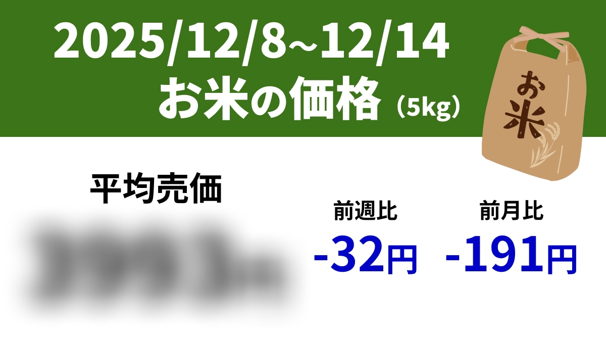 【速報】スーパーの「お米5kg」は平均売価3993円、前週-32円、前年+783円（12/8～12/14）