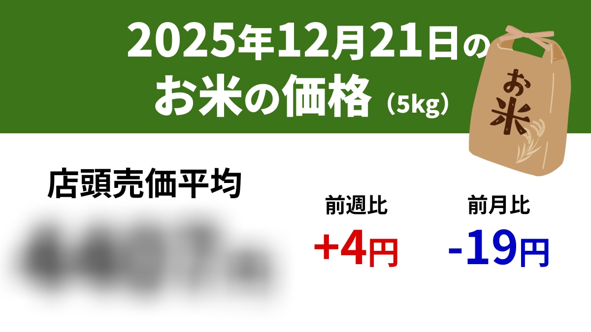 【速報】12/21スーパーの「お米5kg」は店頭売価平均4407円、前週+4円、前年+990円