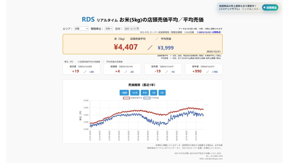 2025年12月21日 お米5kgの店頭売価平均／平均売価　※2025/12/22　12時時点（画像出典：株式会社マーチャンダイジング・オン　RDS-POSスーパー全国）