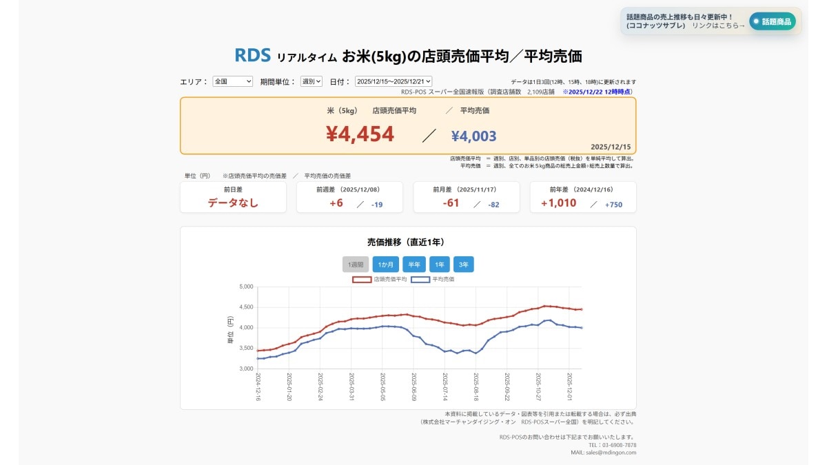2025年12月15日～12月22日 お米5kgの店頭売価平均／平均売価　※2025/12/22　12時時点（画像出典：株式会社マーチャンダイジング・オン　RDS-POSスーパー全国）