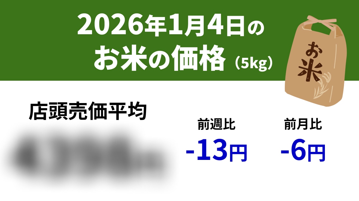 【速報】1/4スーパーの「お米5kg」は店頭売価平均4398円、前週-13円、前年+952円