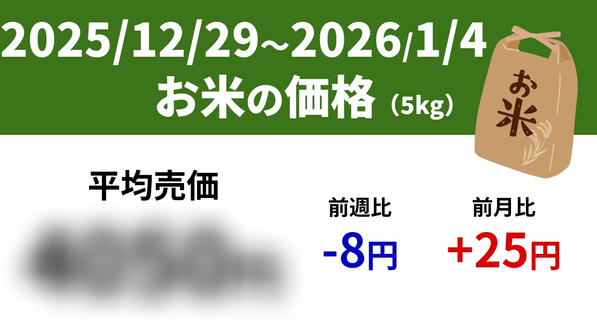 【速報】スーパーの「お米5kg」は平均売価4050円、前週-8円、前年+757円（12/29～1/4）