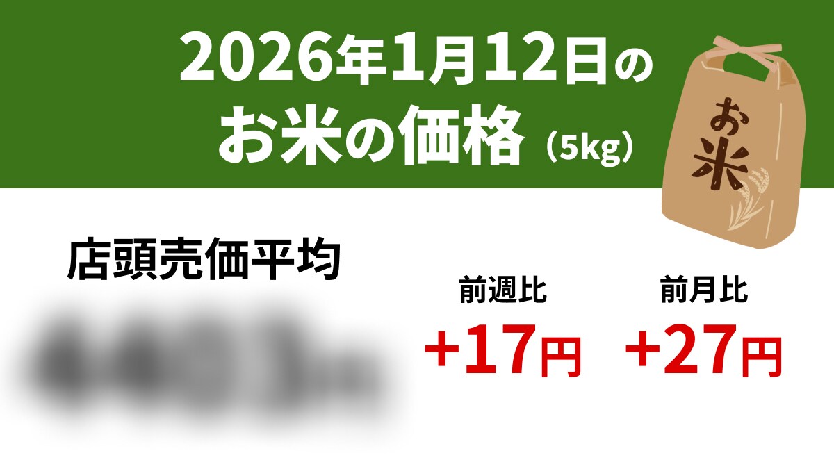 【速報】1/12スーパーの「お米5kg」は店頭売価平均4403円、前週+17円、前年+903円
