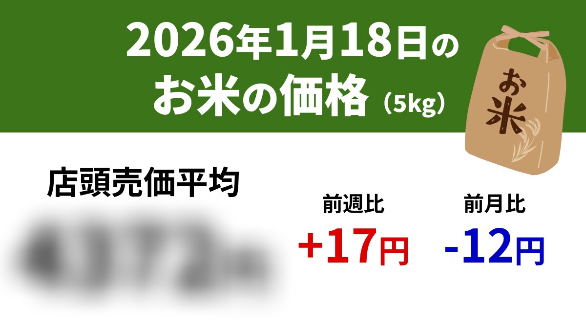 【速報】1/18スーパーの「お米5kg」は店頭売価平均4372円、前週+17円、前年+799円