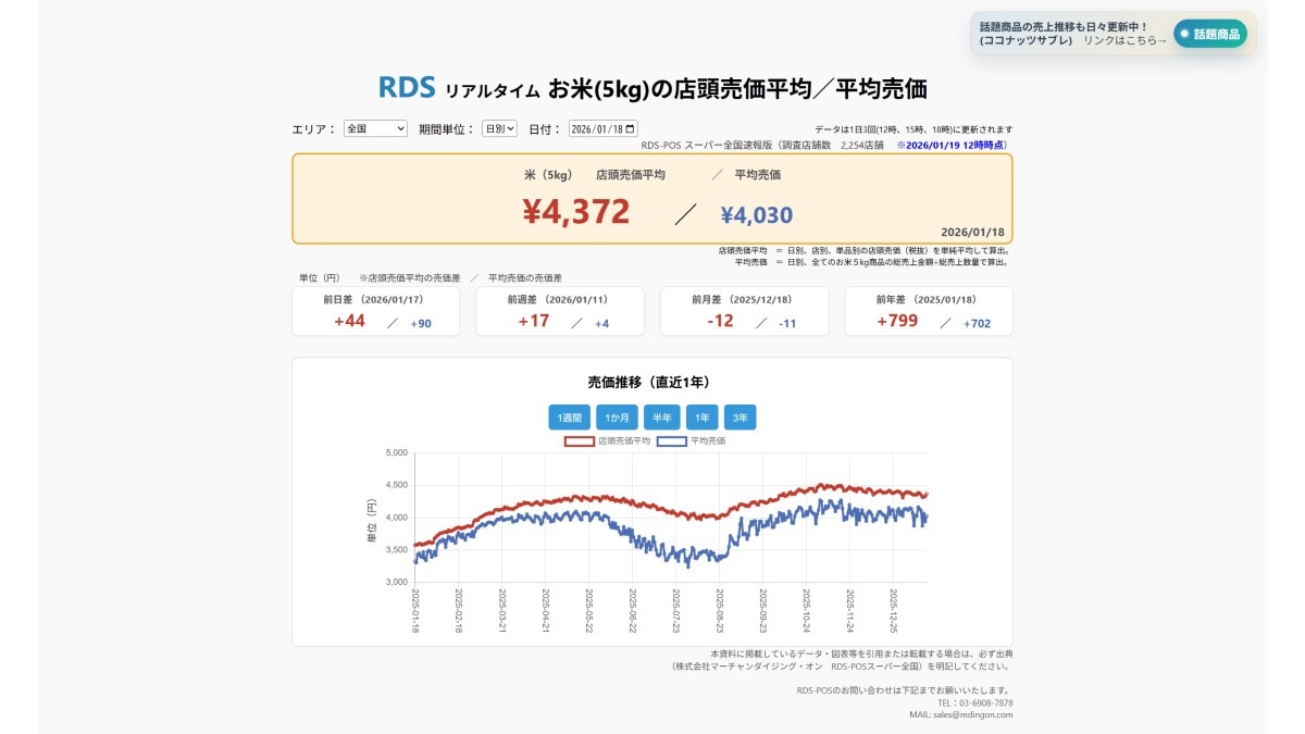 2026年1月18日 お米5kgの店頭売価平均／平均売価　※2026/1/19　12時時点（画像出典：株式会社マーチャンダイジング・オン　RDS-POSスーパー全国）