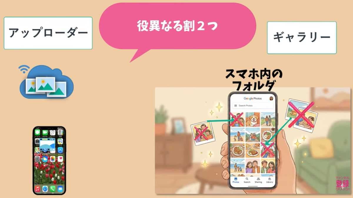 前提：Googleフォトの「ギャラリー」としての役割を理解する