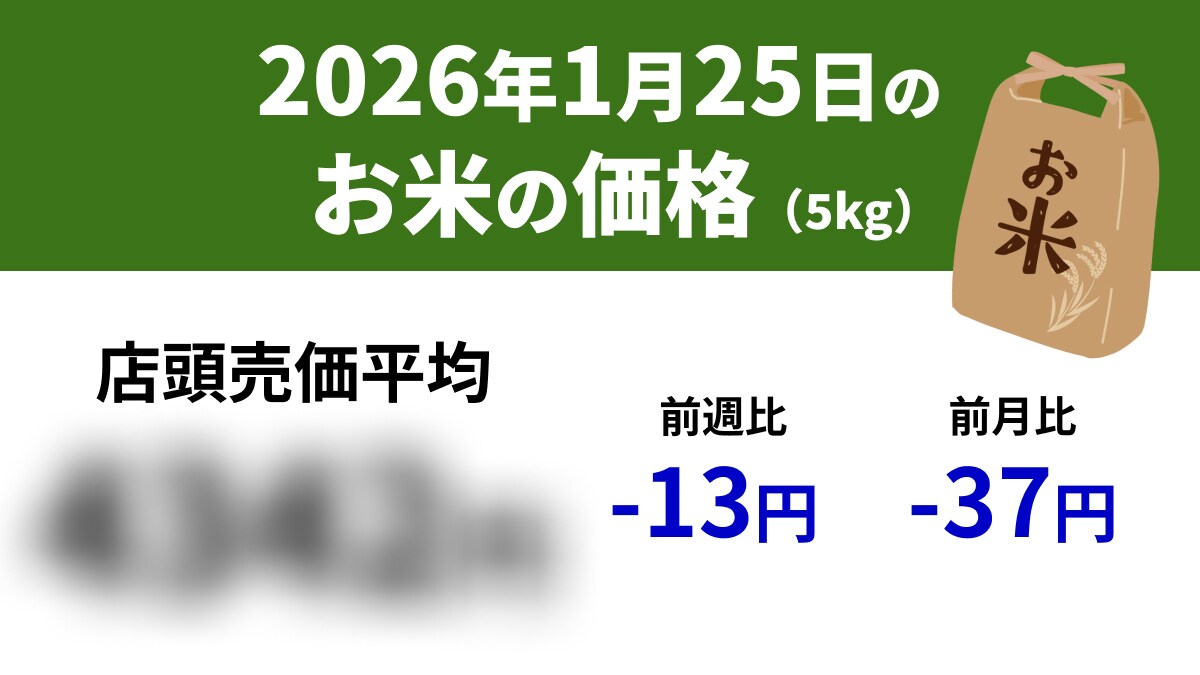 【速報】1/25スーパーの「お米5kg」は店頭売価平均4342円、前週-13円、前年+749円