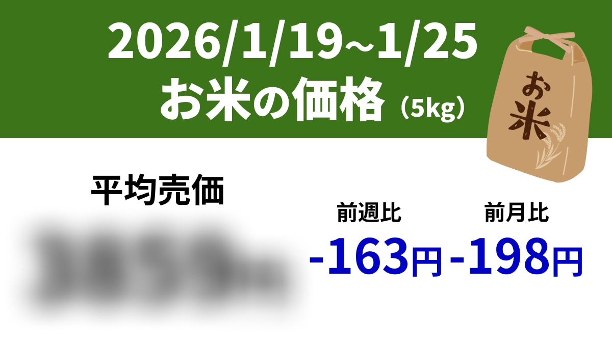 【速報】スーパーの「お米5kg」は平均売価3859円、前週-163円、前年+464円（1/19～1/25）