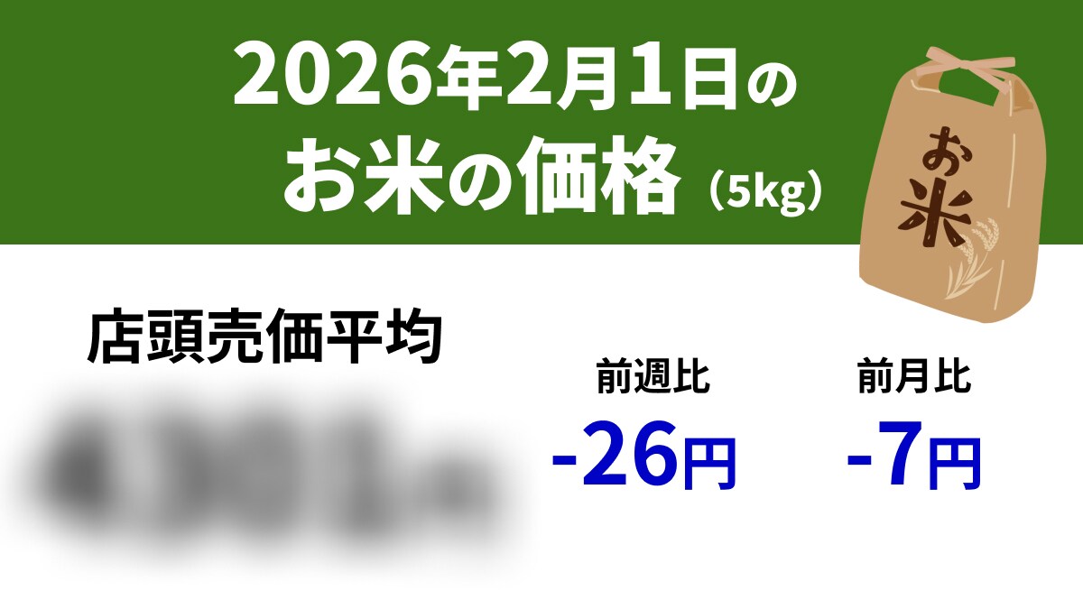 【速報】2/1スーパーの「お米5kg」は店頭売価平均4301円、前週-26円、前年+619円