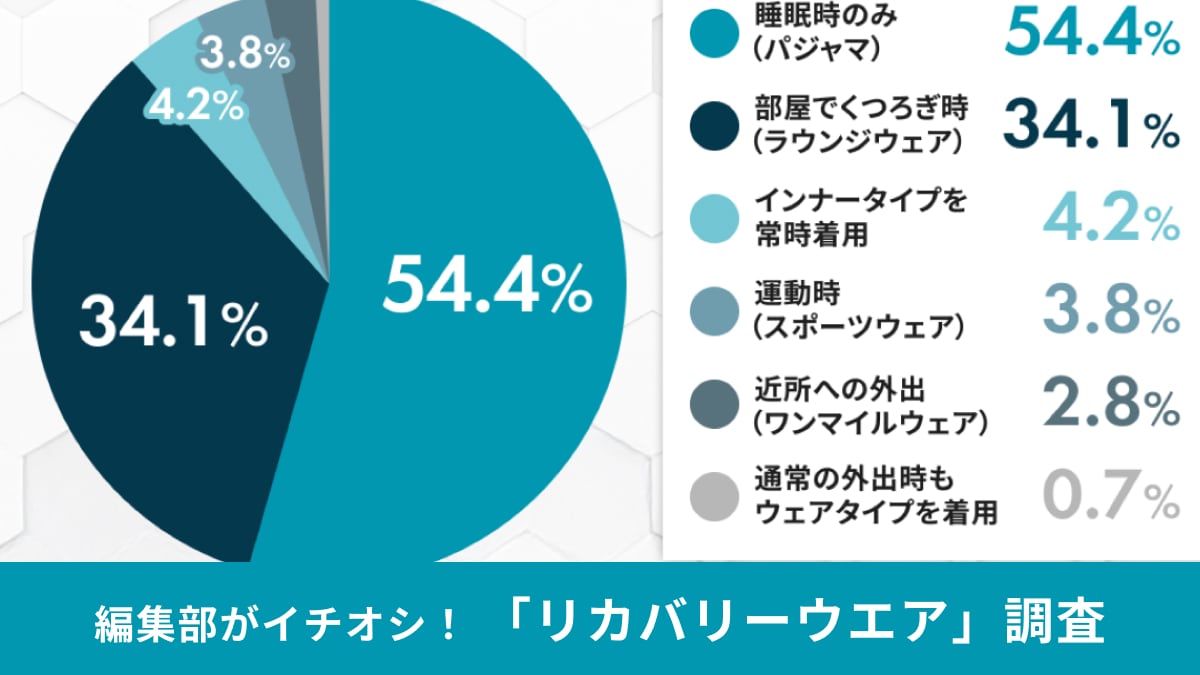 リカバリーウェア、半数は「寝るときだけ着用」 他の使い方は？300人調査でわかった実態調査