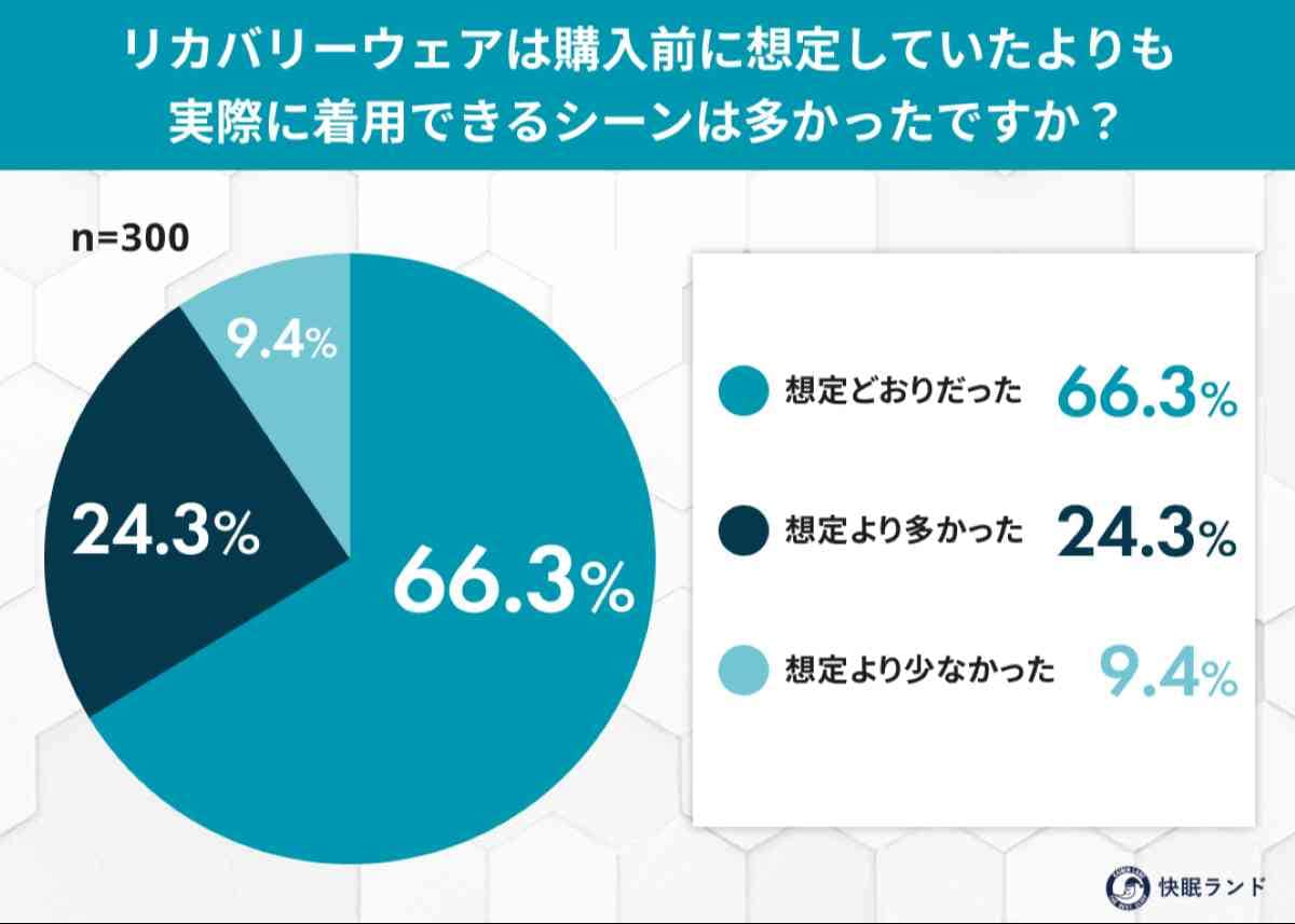 部屋着・パジャマ・外出着？「リカバリーウェア着用シーン」実態調査