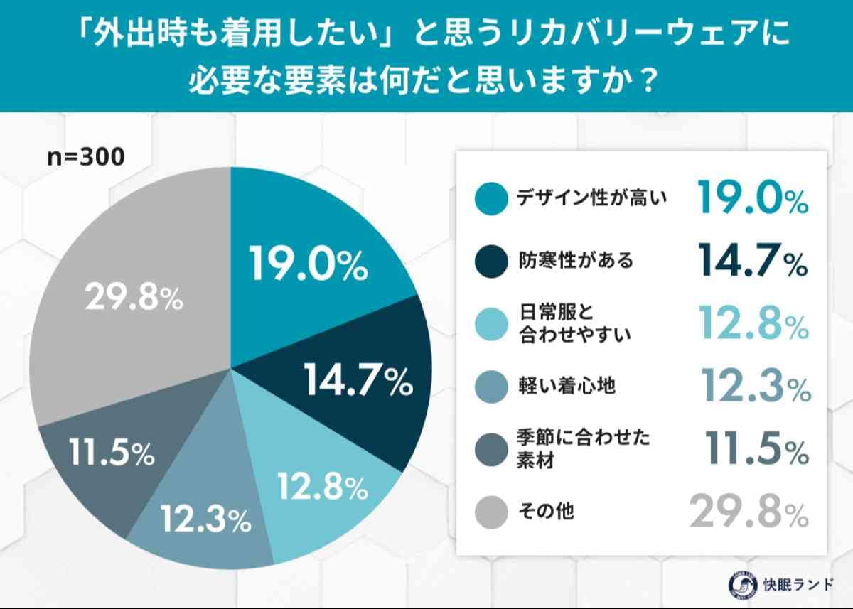部屋着・パジャマ・外出着？「リカバリーウェア着用シーン」実態調査