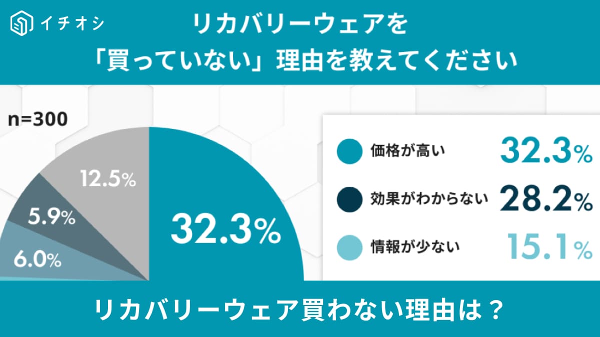 「リカバリーウェア」未購入者の8割が「興味あり！」購入を阻む価格と効果の壁とは？