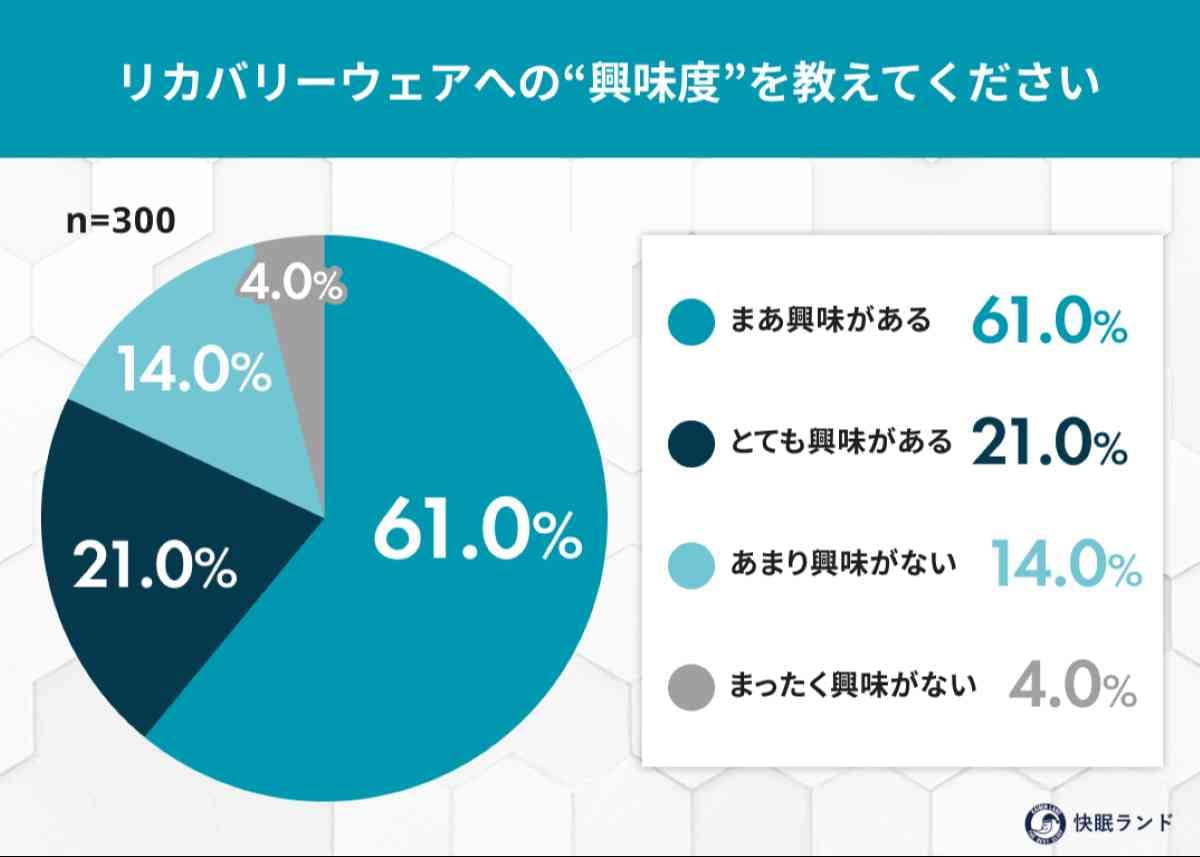 リカバリーウェア、未購入者の8割が「興味あり」