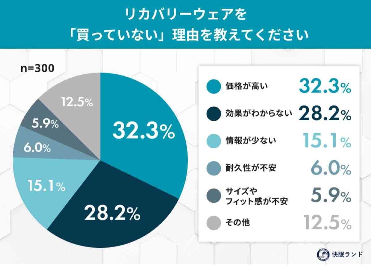 リカバリーウェア、未購入者の8割が「興味あり」