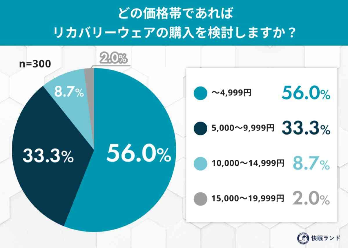 リカバリーウェア、未購入者の8割が「興味あり」