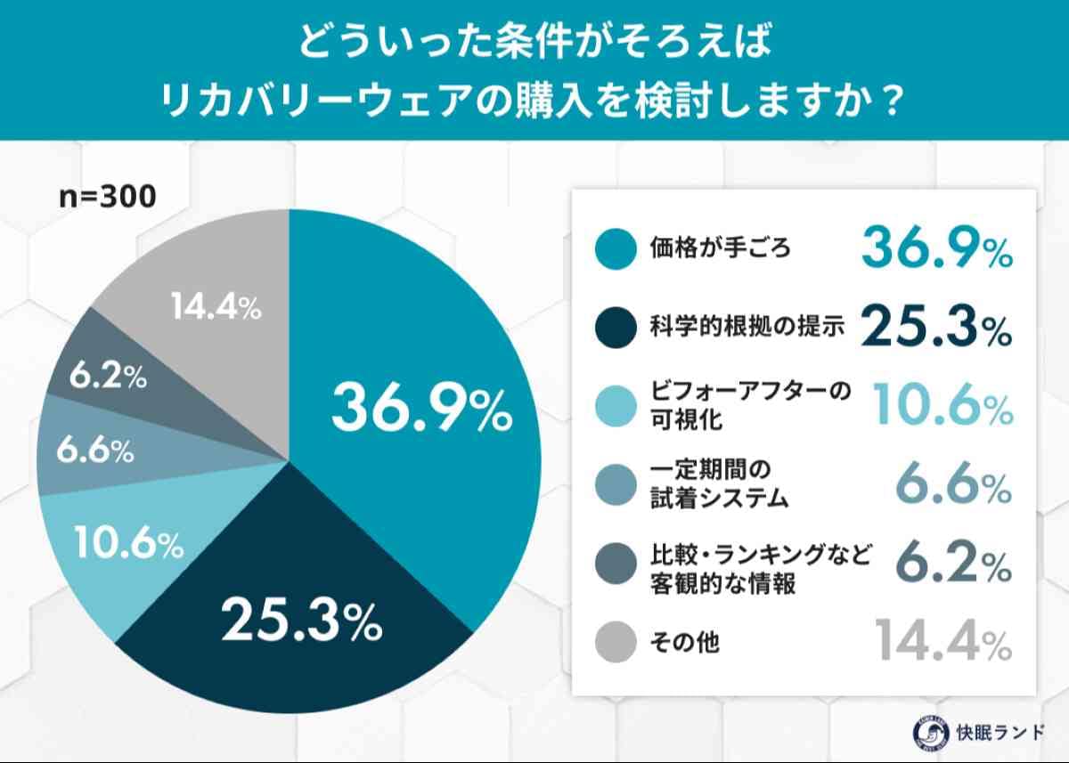 リカバリーウェア、未購入者の8割が「興味あり」