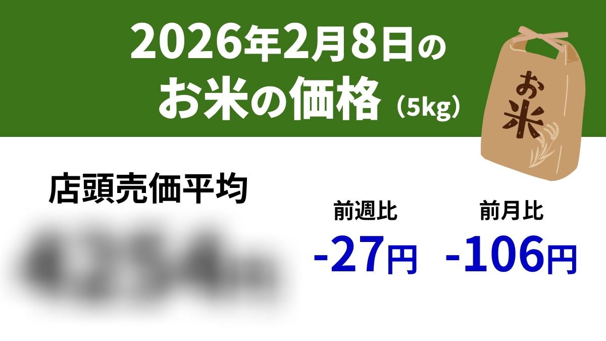 【速報】2/8スーパーの「お米5kg」は店頭売価平均4254円、前週-27円、前年+474円