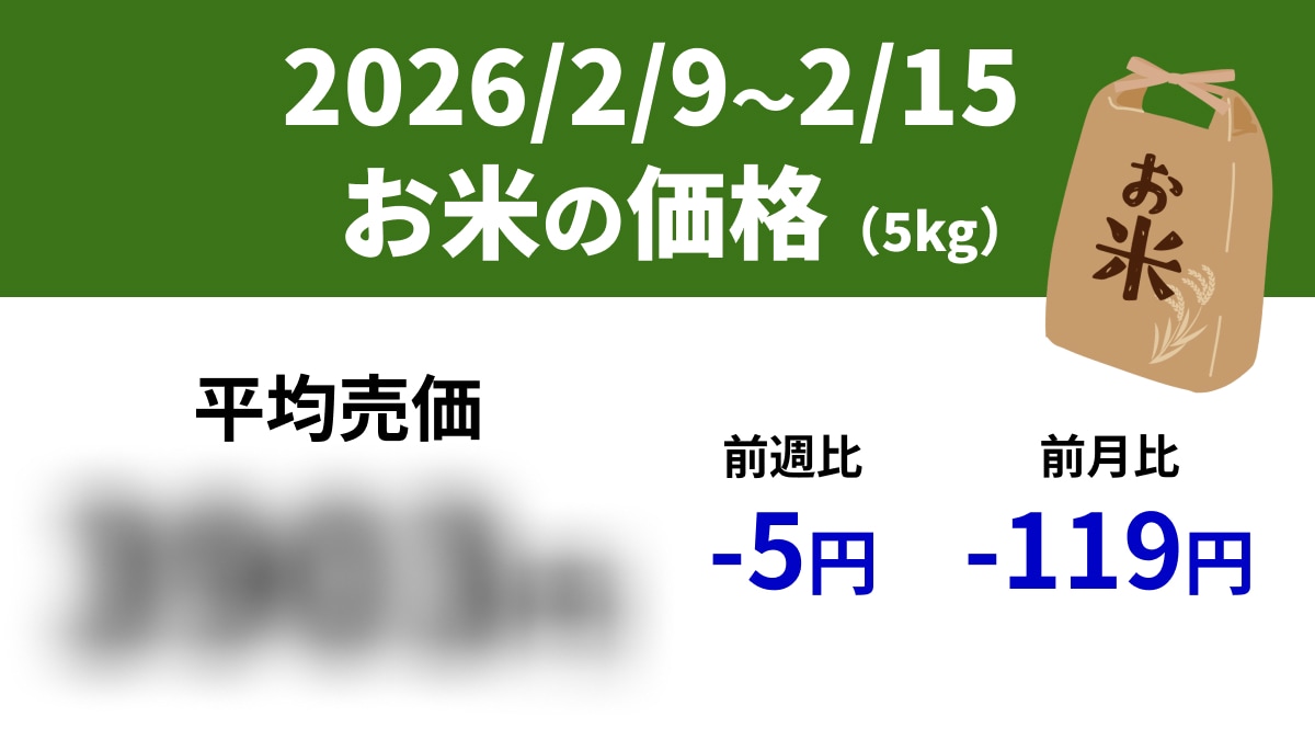 【速報】スーパーの「お米5kg」は平均売価3903円、前週-5円、前年+247円（2/9～2/15）