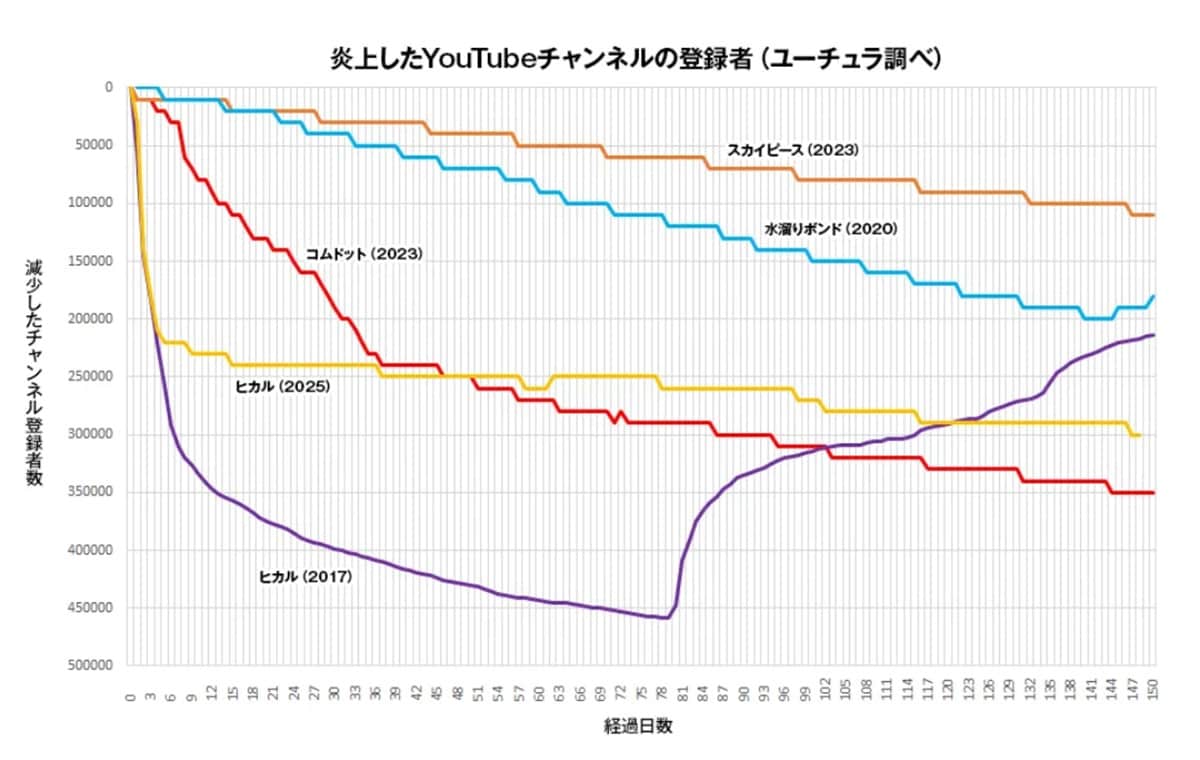ヒカル、登録者30万人減。オープンマリッジ炎上の影響続く【話題のニュース3選】