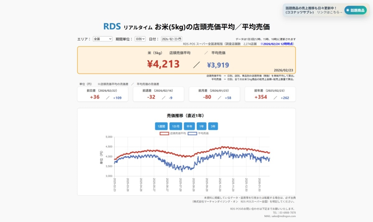 【速報】2/23スーパーの「お米5kg」は店頭売価平均4213円、前週-32円、前年+354円