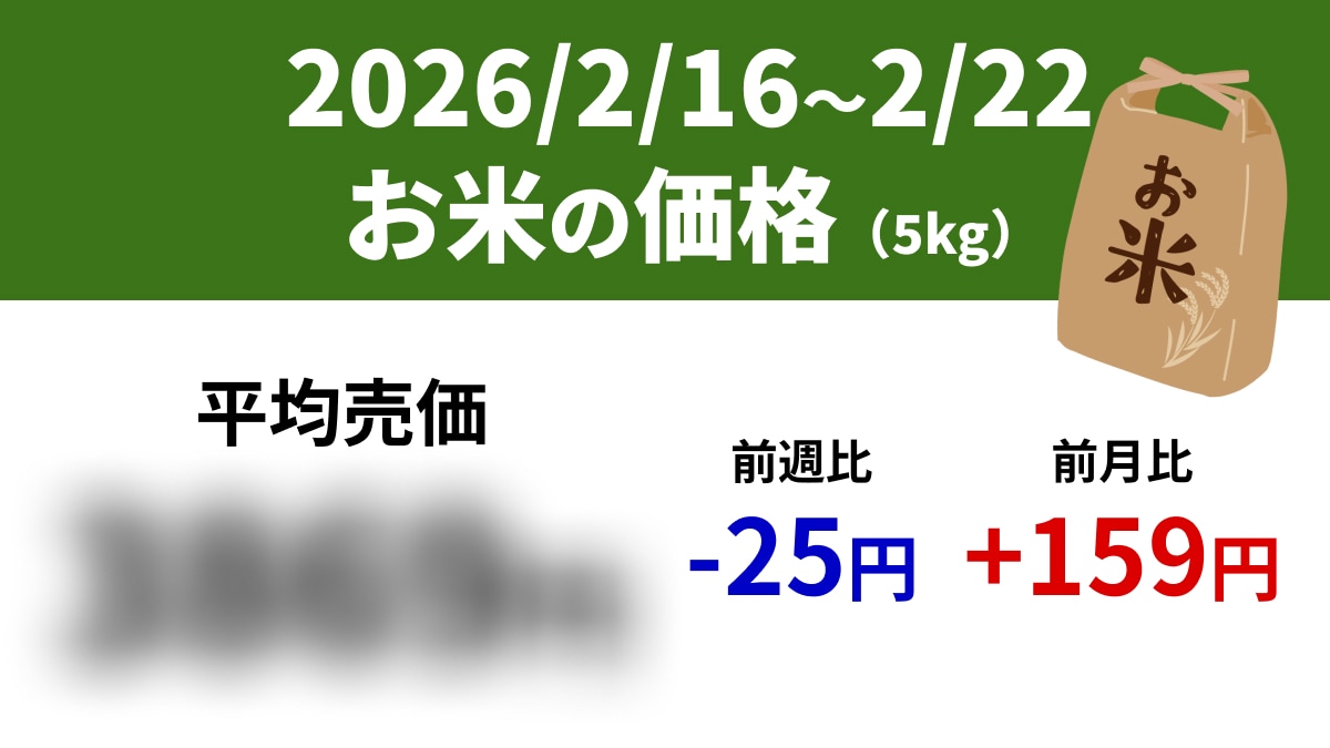 【速報】スーパーの「お米5kg」は平均売価3869円、前週-25円、前年+159円（2/16～2/22）