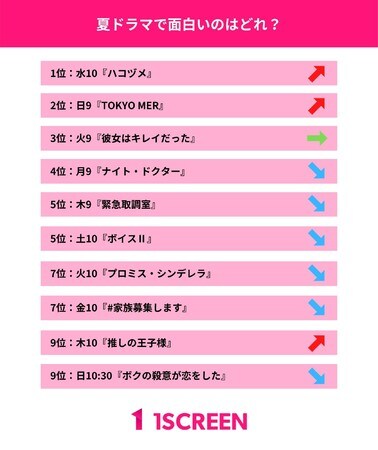 面白い夏ドラマ、2位は『TOKYO MER〜走る緊急救命室〜』第1位は？