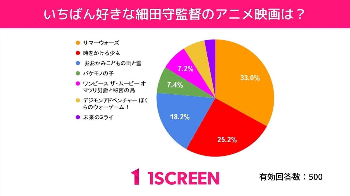 いちばん好きな細田守監督のアニメ映画トップ7の発表