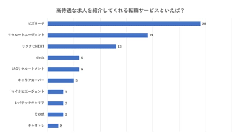 Q.　高待遇な求人を紹介してくれる転職サービスといえば？